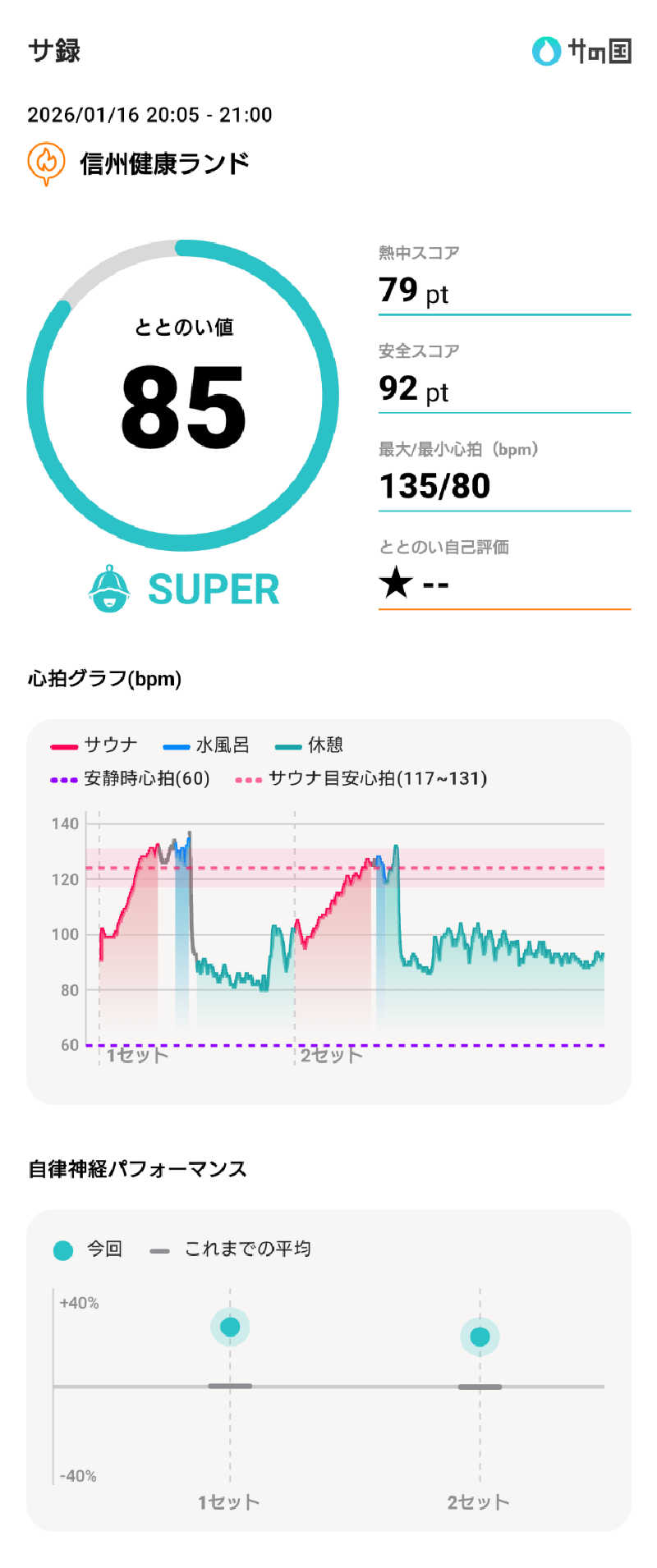 ぷく三郎助さんの信州健康ランドのサ活写真