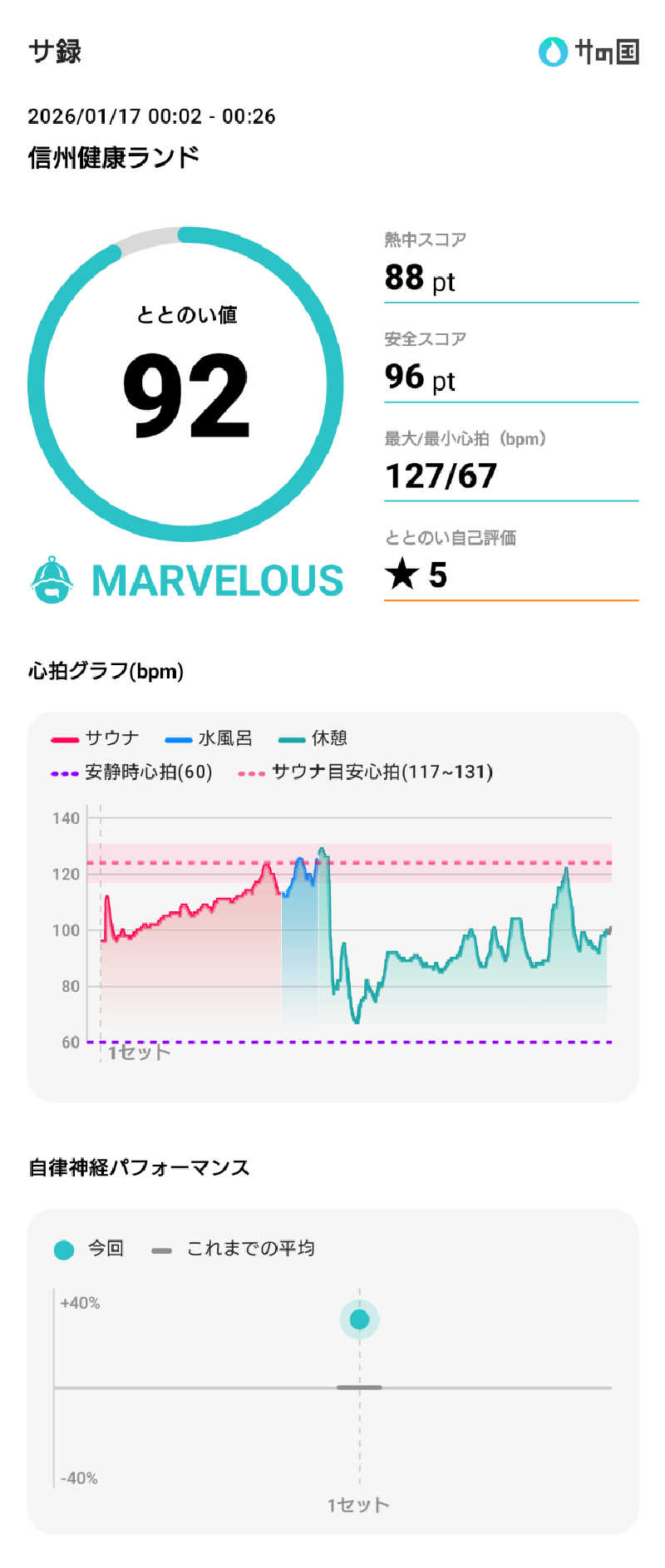 ぷく三郎助さんの信州健康ランドのサ活写真