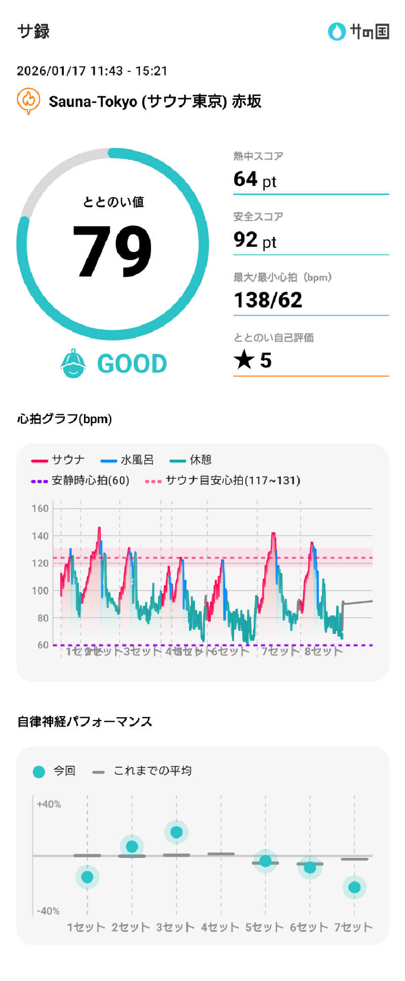 ぷく三郎助さんのサウナ東京 (Sauna Tokyo)のサ活写真