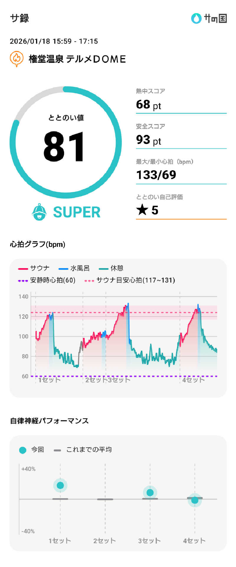 ぷく三郎助さんの権堂温泉テルメDOMEのサ活写真