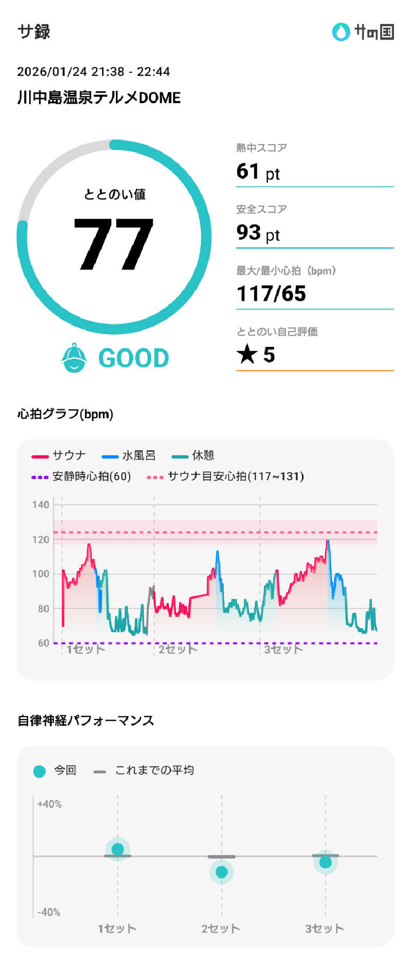ぷく三郎助さんの川中島温泉テルメDOMEのサ活写真