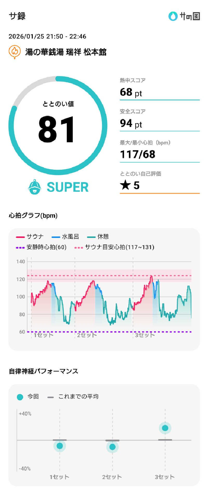 ぷく三郎助さんの湯の華銭湯 瑞祥 松本館のサ活写真