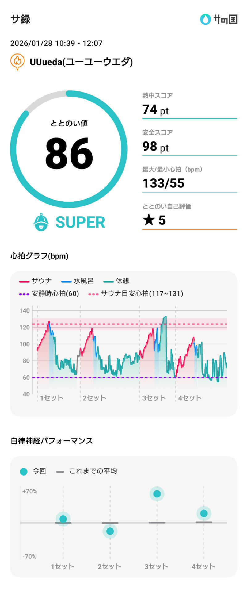 ぷく三郎助さんのUU ueda ユーユーウエダのサ活写真