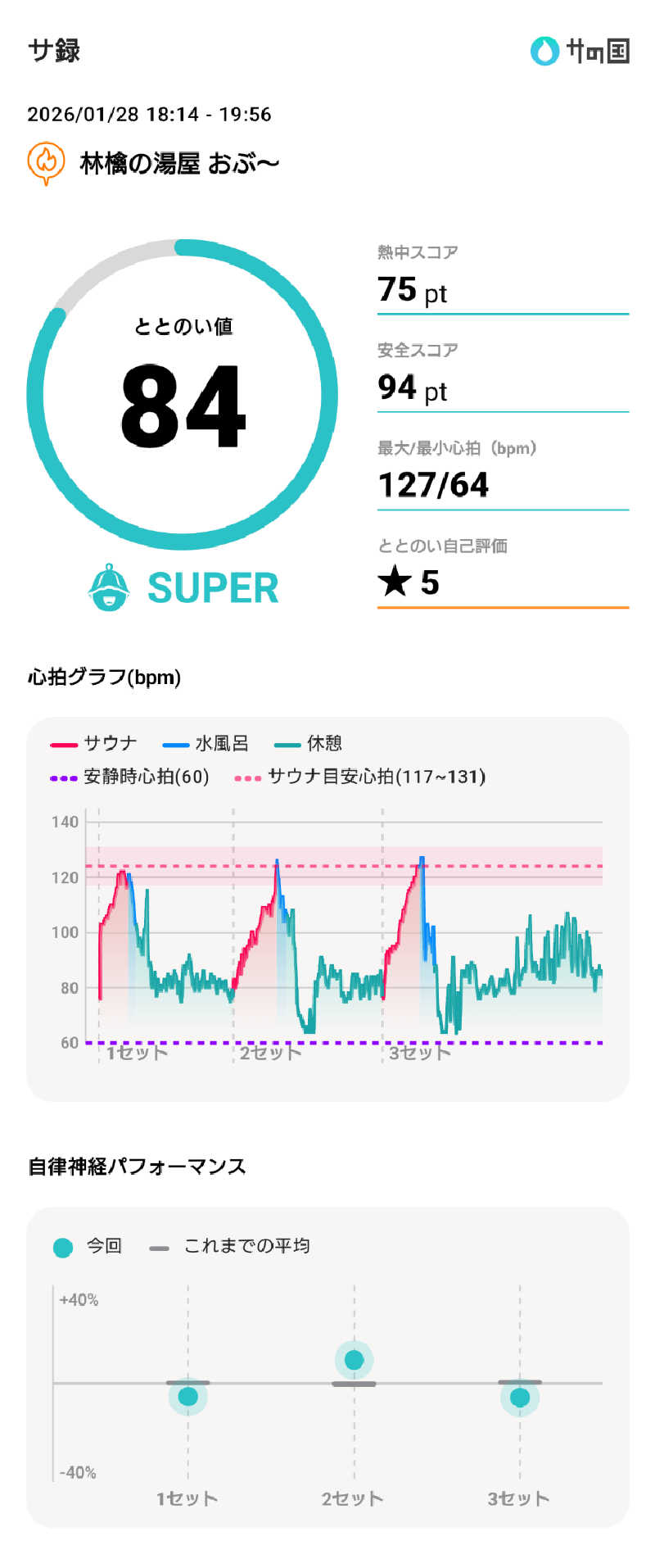 ぷく三郎助さんの林檎の湯屋 おぶ～のサ活写真