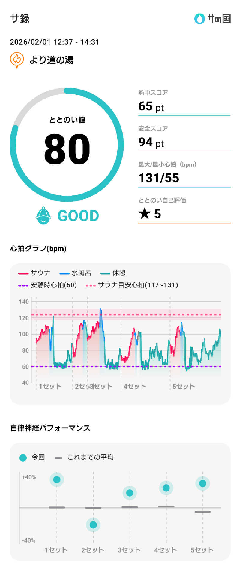ぷく三郎助さんの山梨泊まれる温泉 より道の湯のサ活写真