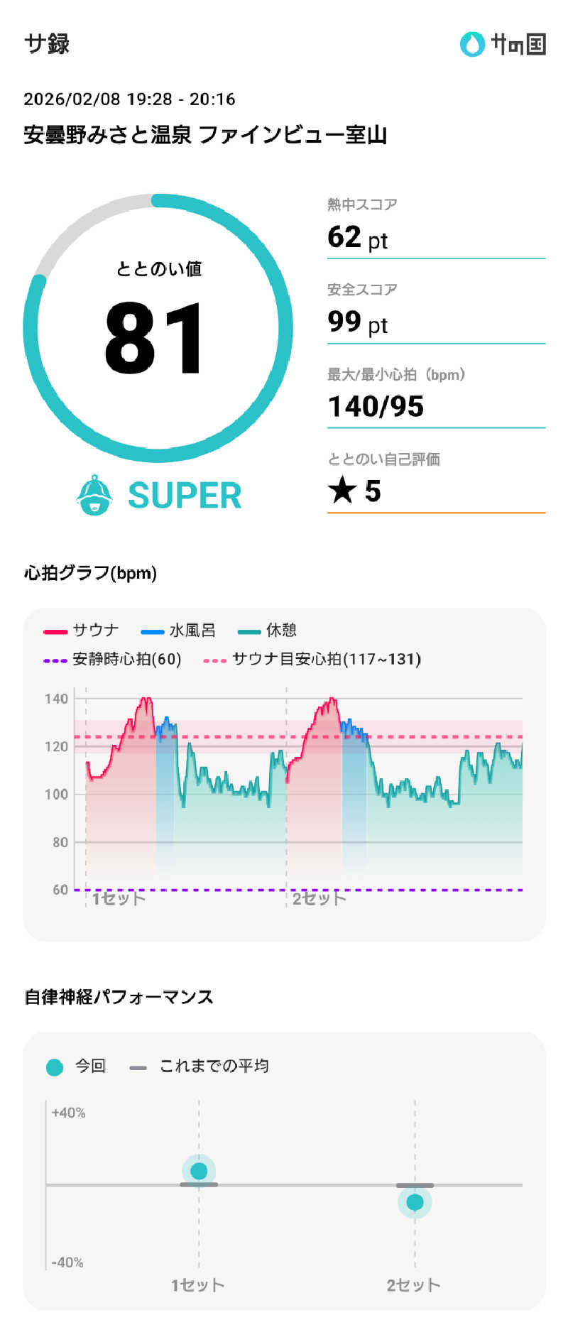 ぷく三郎助さんの安曇野みさと温泉 ファインビュー室山のサ活写真