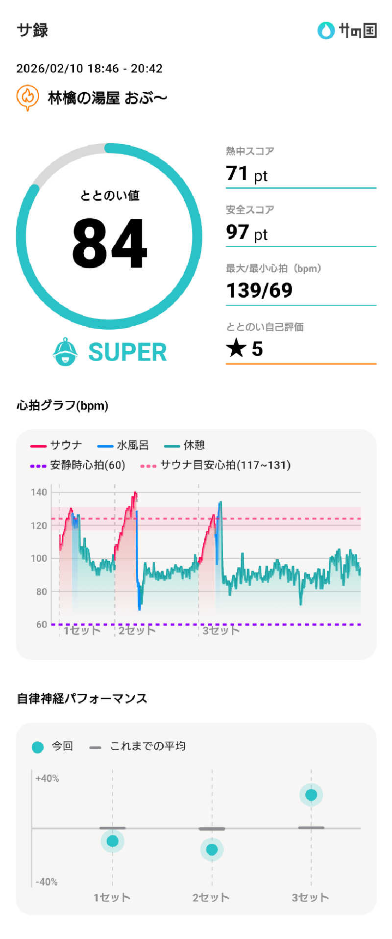 ぷく三郎助さんの林檎の湯屋 おぶ～のサ活写真
