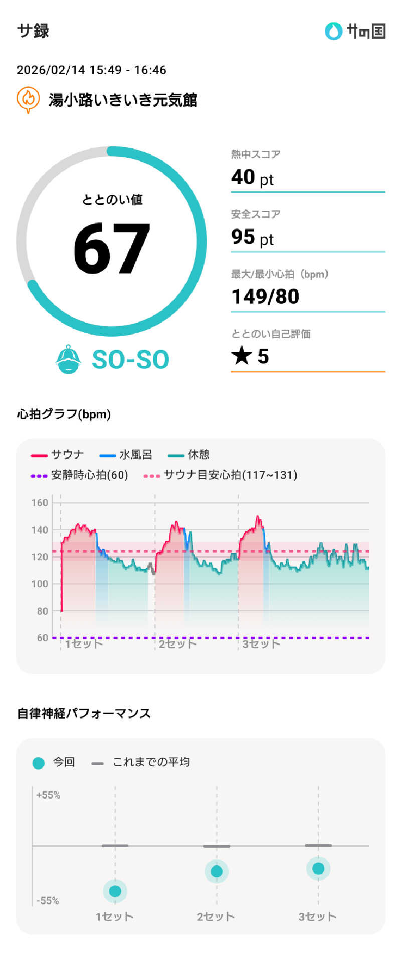 ぷく三郎助さんの諏訪市福祉施設総合福祉センター 湯小路いきいき元気館のサ活写真