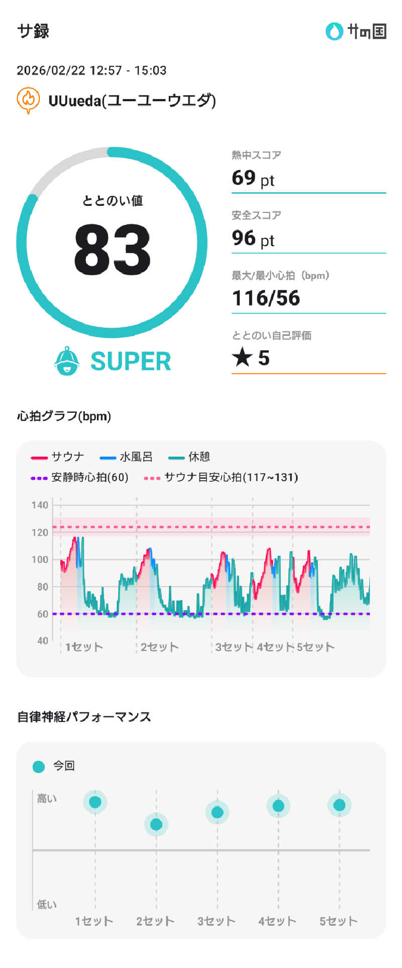 ぷく三郎助さんのUU ueda ユーユーウエダのサ活写真