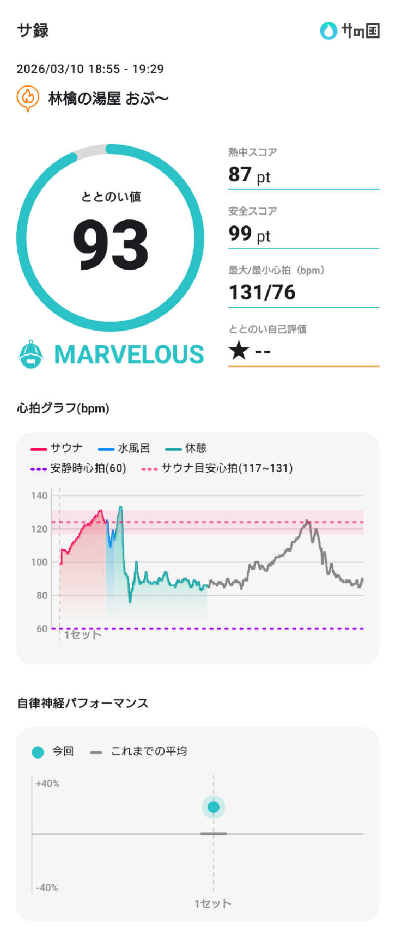 ぷく三郎助さんの林檎の湯屋 おぶ～のサ活写真