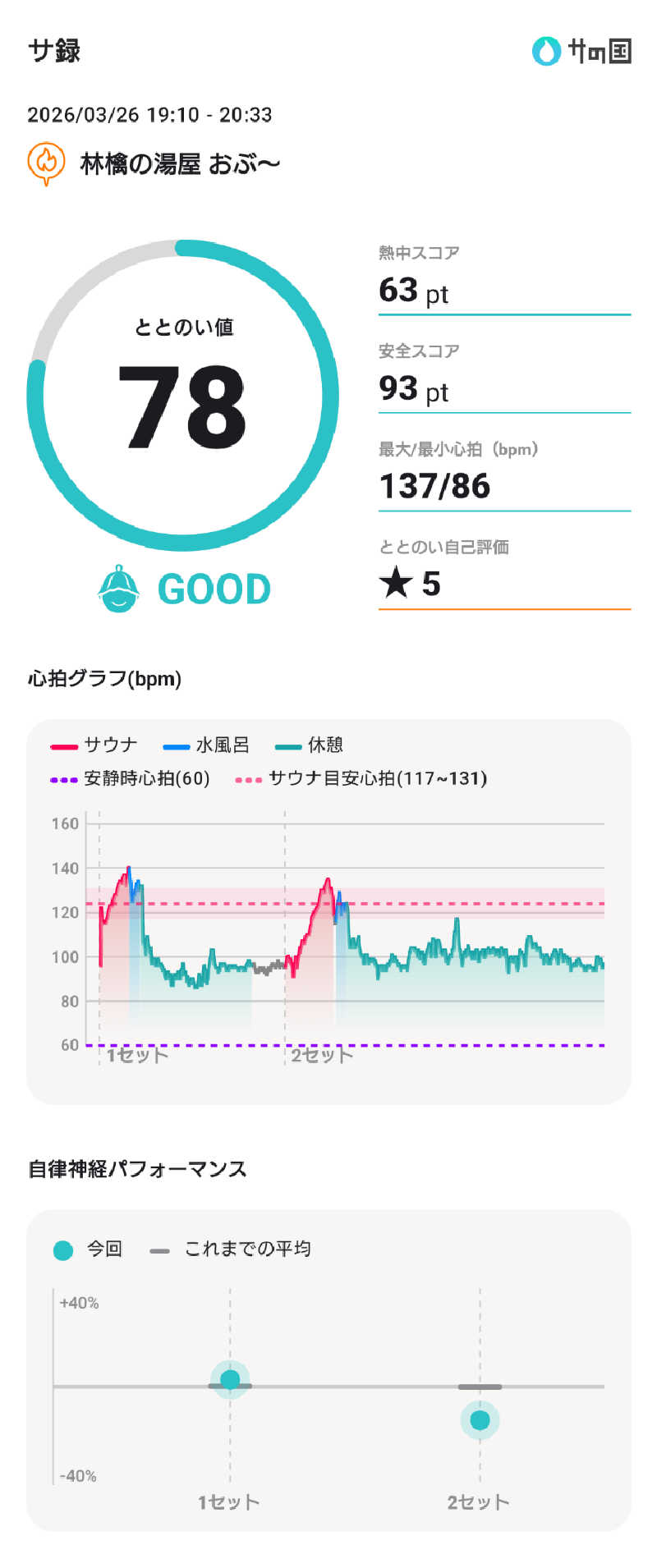 ぷく三郎助さんの林檎の湯屋 おぶ～のサ活写真