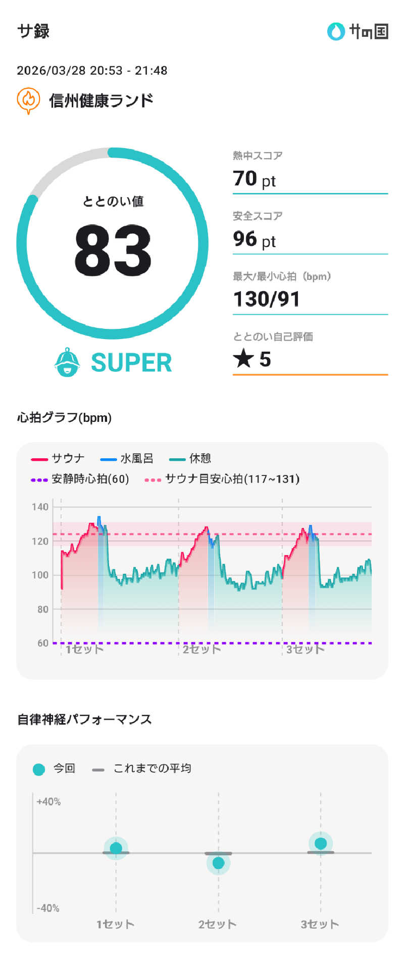 ぷく三郎助さんの信州健康ランドのサ活写真