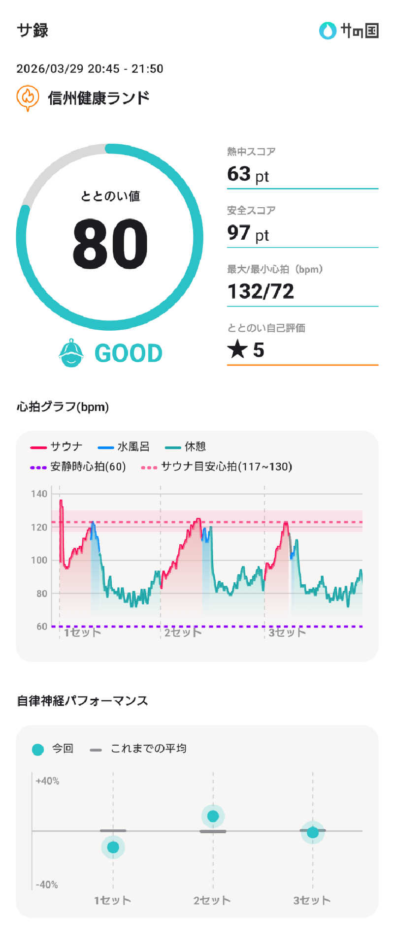 ぷく三郎助さんの信州健康ランドのサ活写真