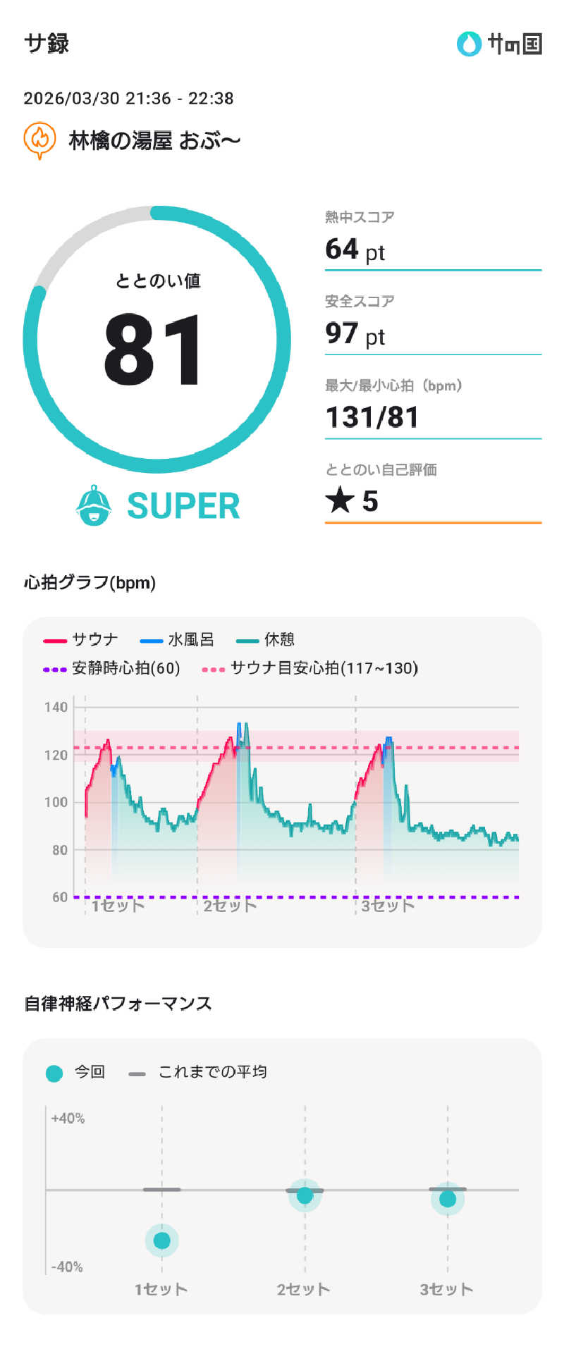 ぷく三郎助さんの林檎の湯屋 おぶ～のサ活写真