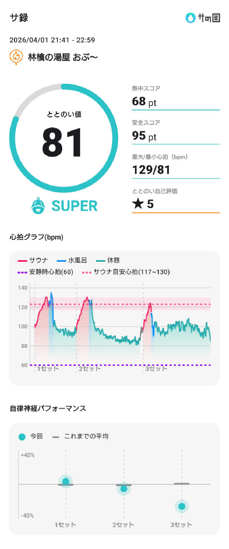 ぷく三郎助さんの林檎の湯屋 おぶ～のサ活写真