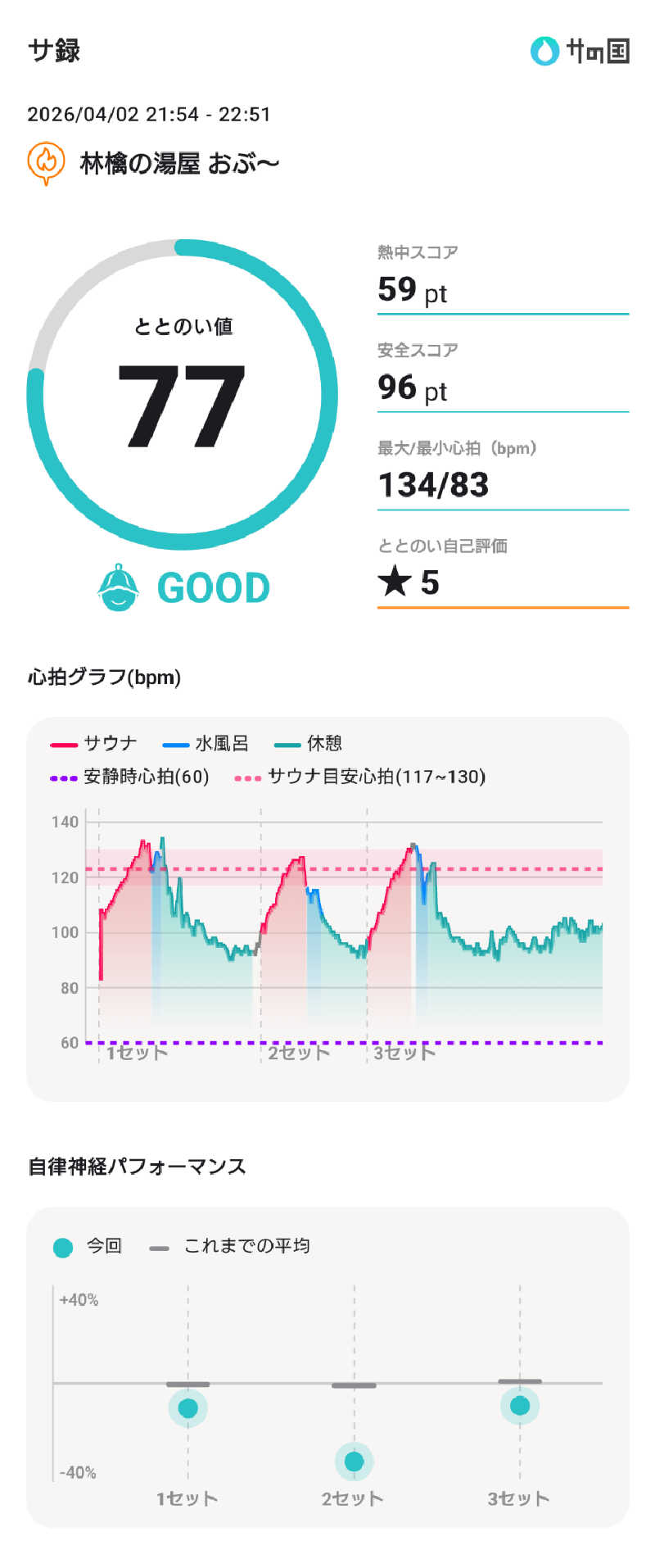 ぷく三郎助さんの林檎の湯屋 おぶ～のサ活写真