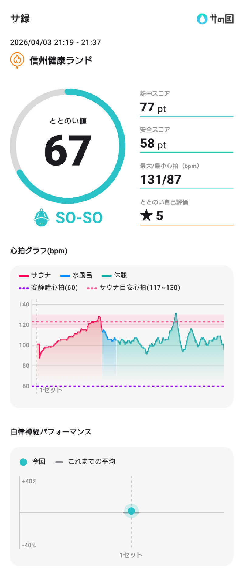 ぷく三郎助さんの信州健康ランドのサ活写真