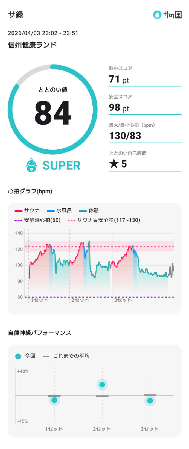 ぷく三郎助さんの信州健康ランドのサ活写真