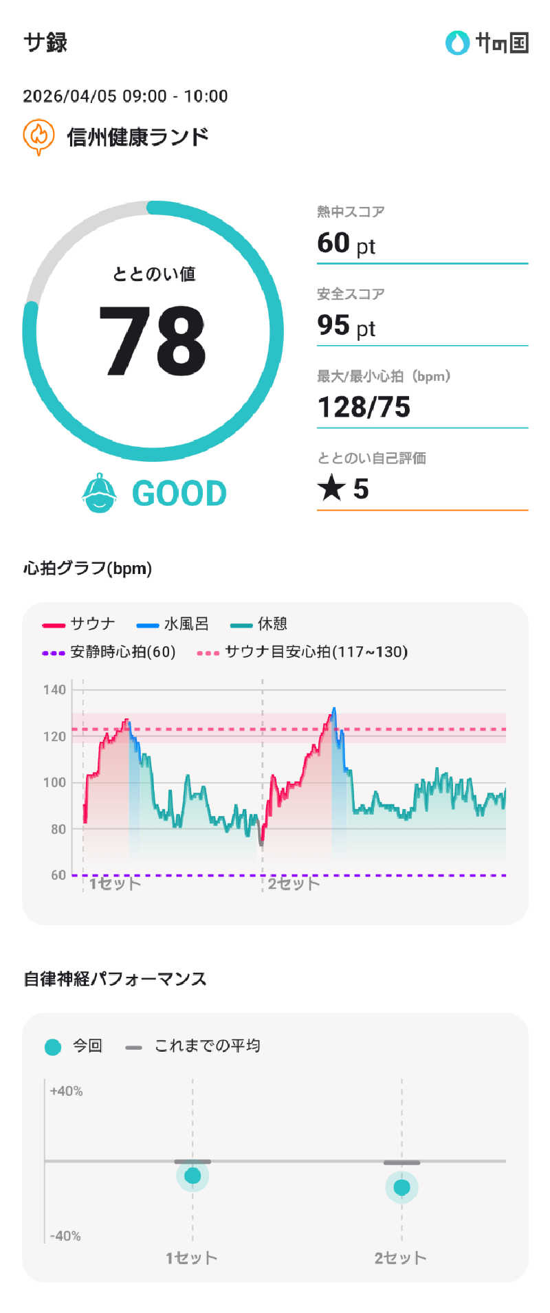 ぷく三郎助さんの信州健康ランドのサ活写真