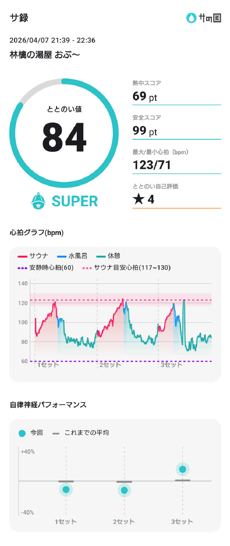 ぷく三郎助さんの林檎の湯屋 おぶ～のサ活写真
