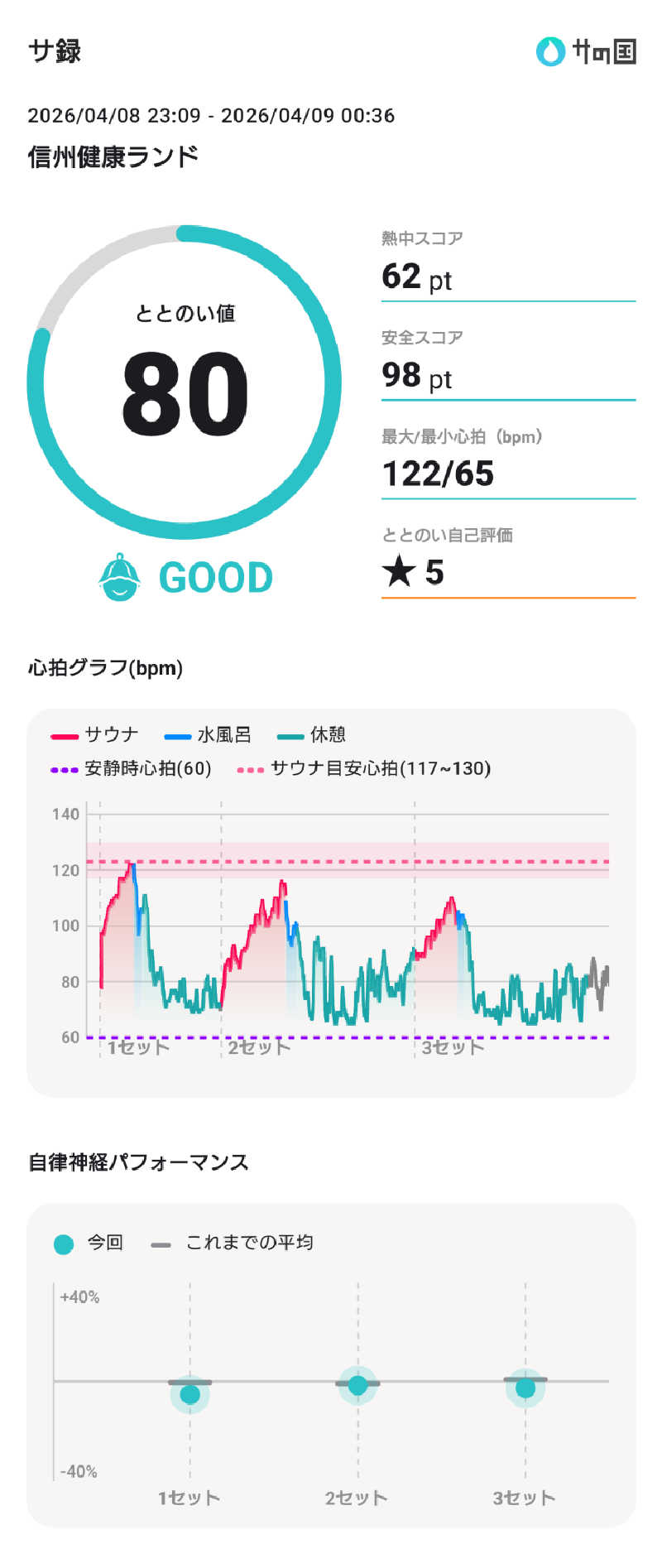 ぷく三郎助さんの信州健康ランドのサ活写真