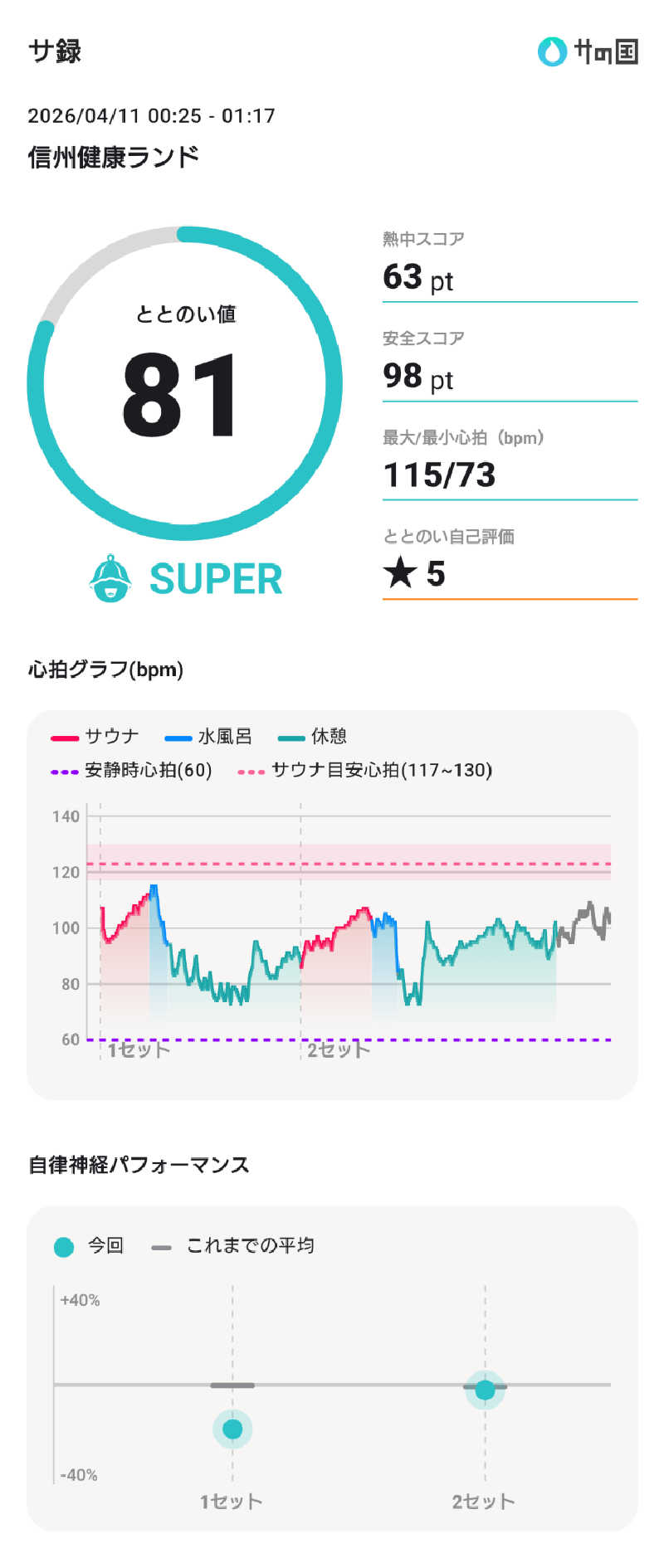 ぷく三郎助さんの信州健康ランドのサ活写真