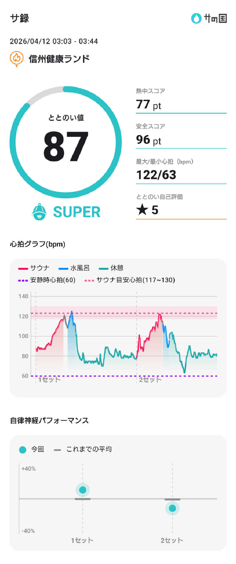 ぷく三郎助さんの信州健康ランドのサ活写真