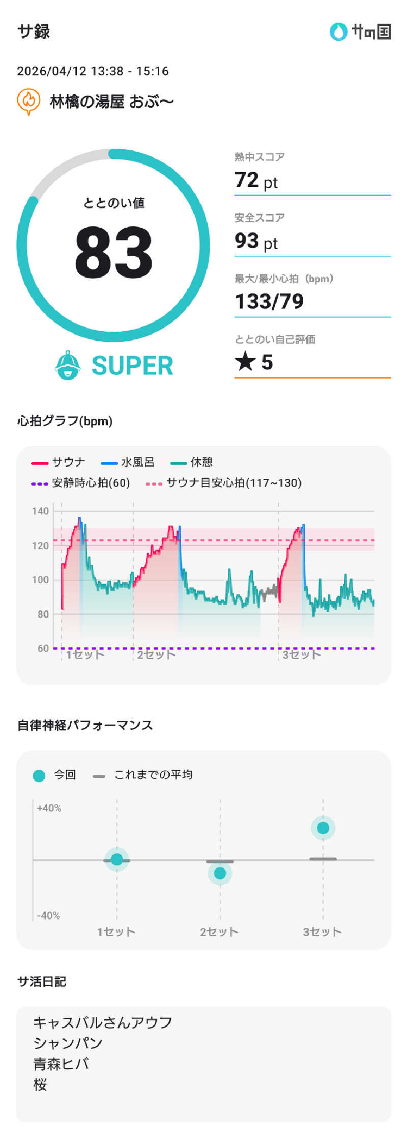 ぷく三郎助さんの林檎の湯屋 おぶ～のサ活写真