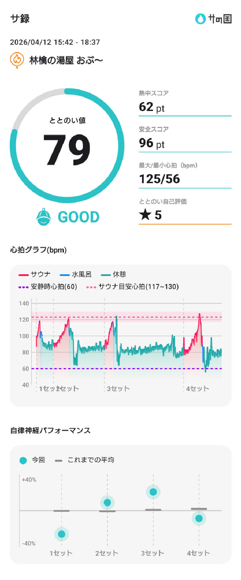 ぷく三郎助さんの林檎の湯屋 おぶ～のサ活写真