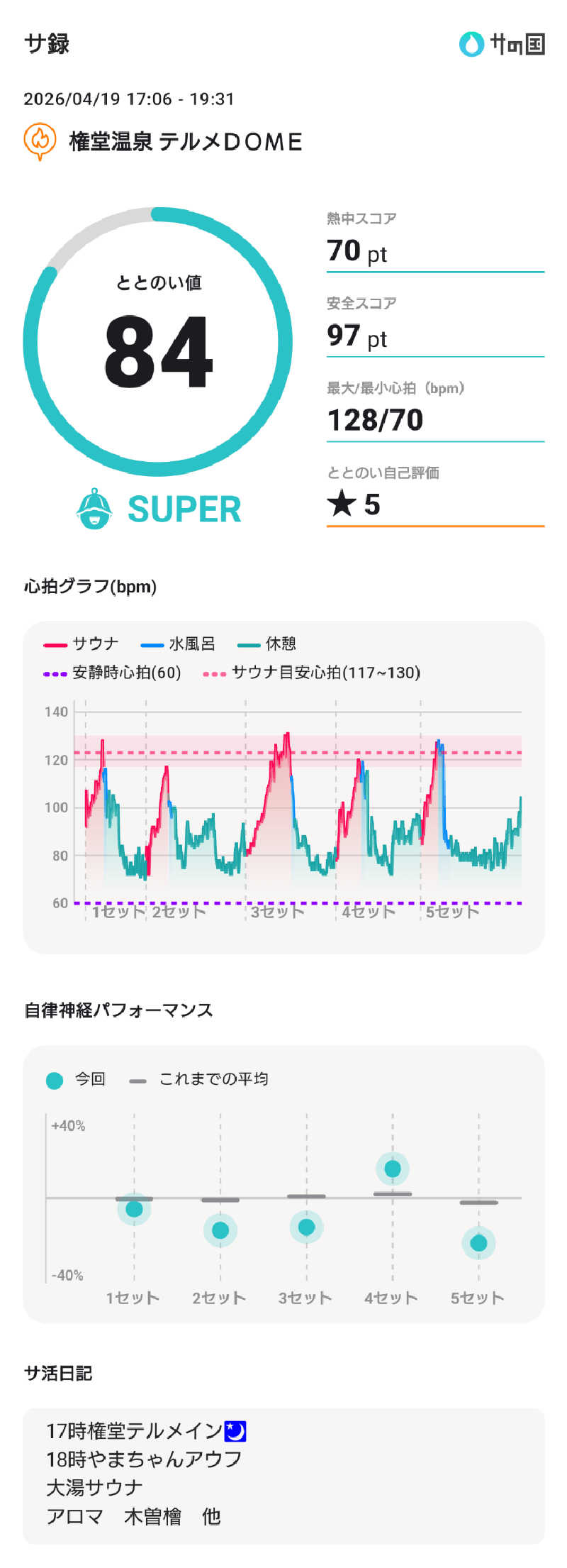 ぷく三郎助さんの権堂温泉テルメDOMEのサ活写真