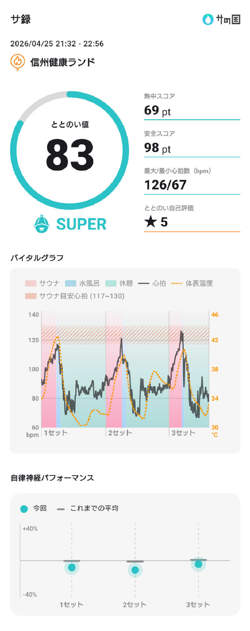 ぷく三郎助さんの信州健康ランドのサ活写真