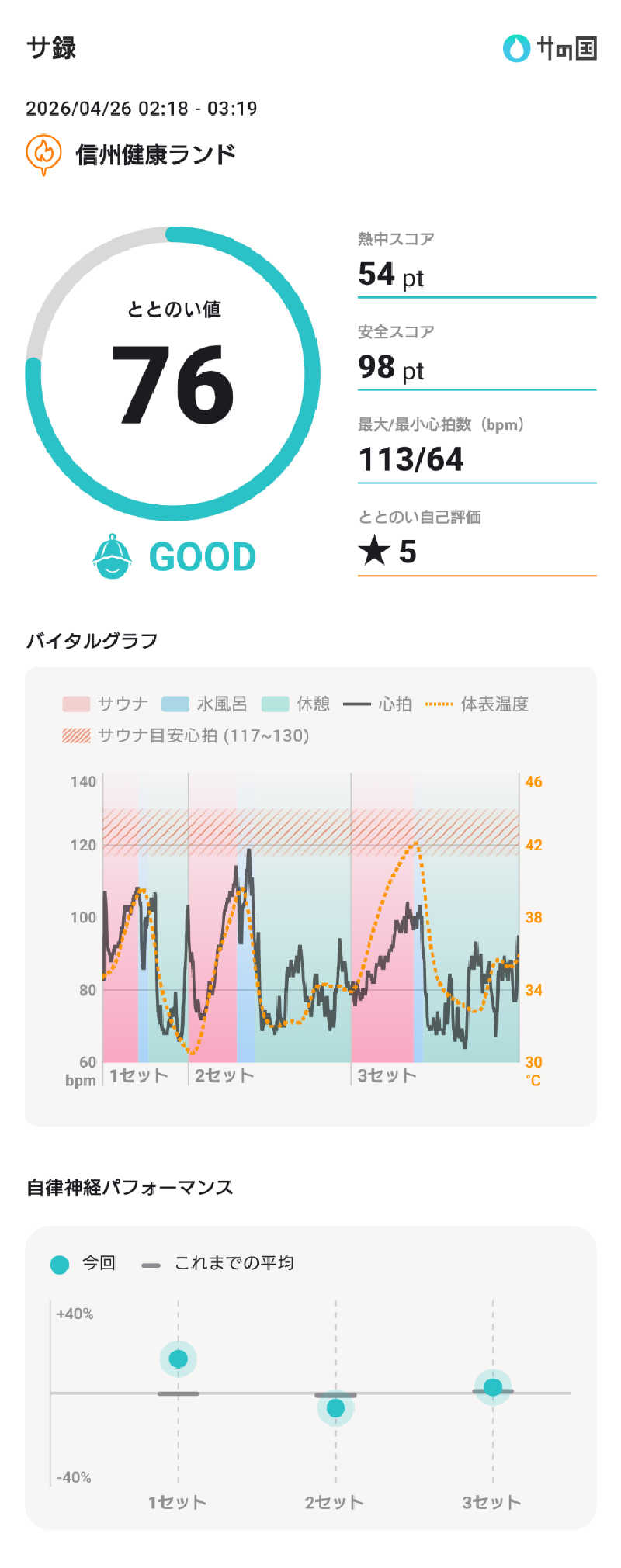 ぷく三郎助さんの信州健康ランドのサ活写真