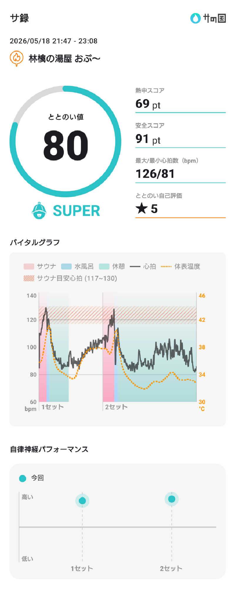 ぷく三郎助さんの林檎の湯屋 おぶ～のサ活写真