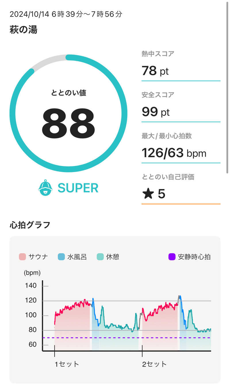 サウナスライムさんのひだまりの泉 萩の湯のサ活写真