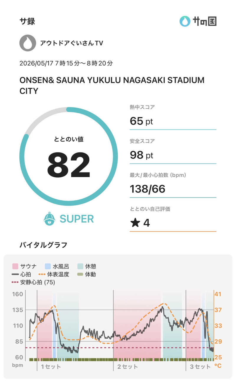 アウトドアぐいさんTVさんのONSEN&SAUNA YUKULUのサ活写真