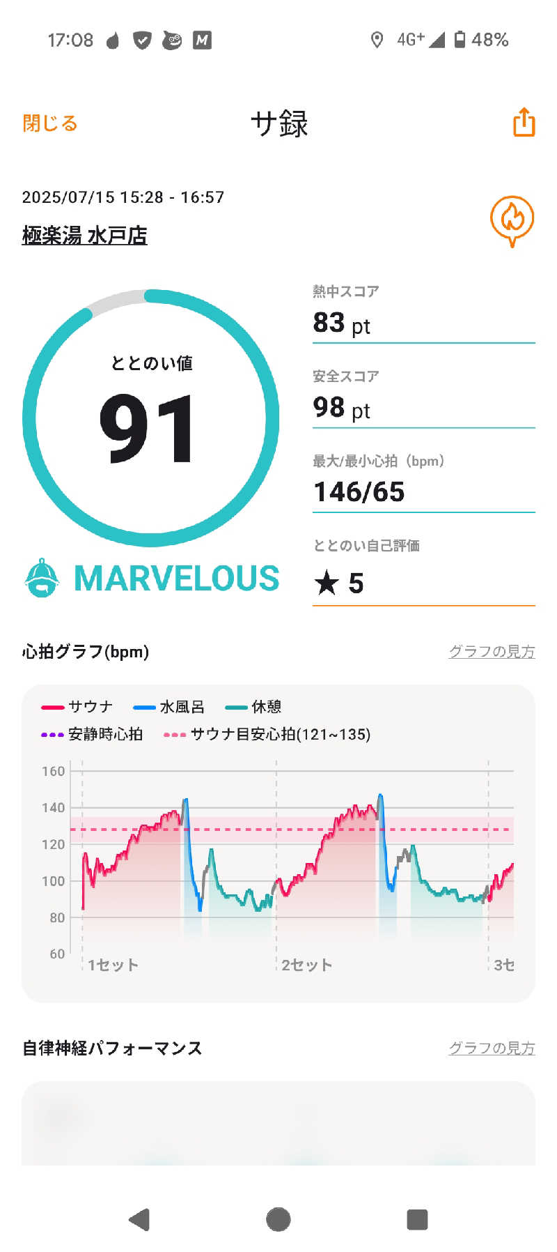 川野智也さんの極楽湯 水戸店のサ活写真