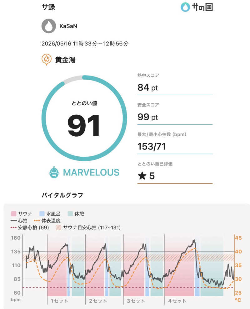 KaSaNさんの黄金湯のサ活写真