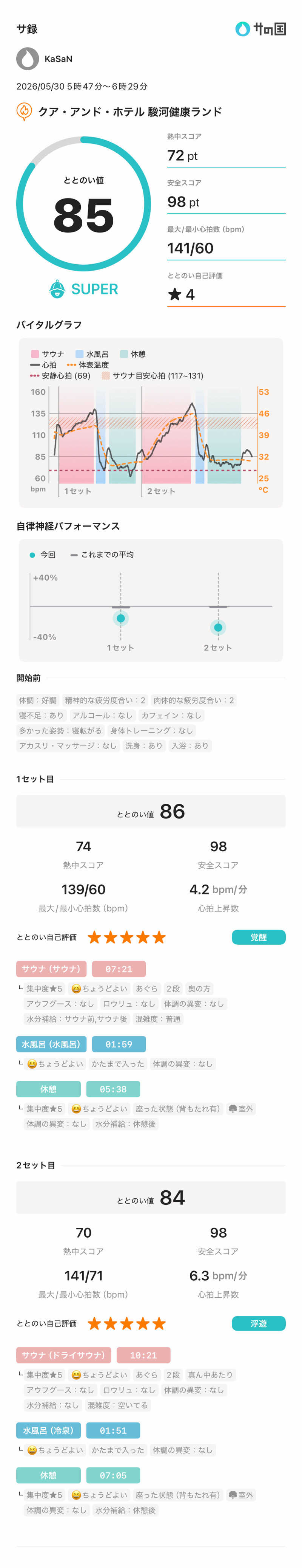 KaSaNさんの駿河健康ランドのサ活写真