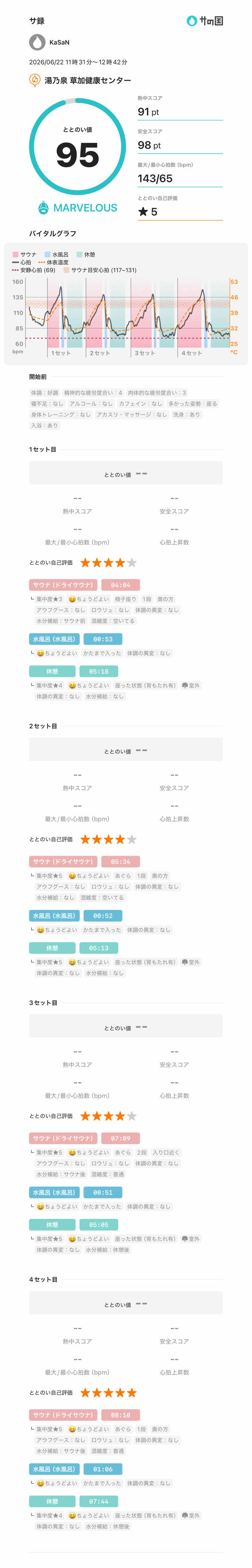KaSaNさんの湯乃泉 草加健康センターのサ活写真