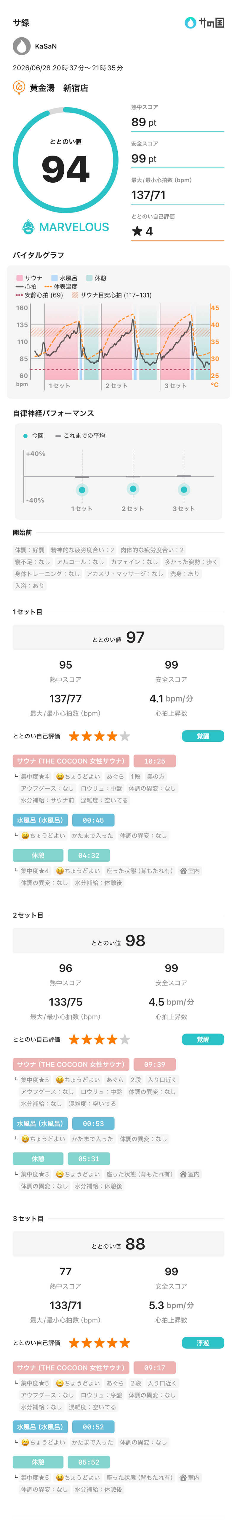 KaSaNさんの黄金湯 新宿店のサ活写真