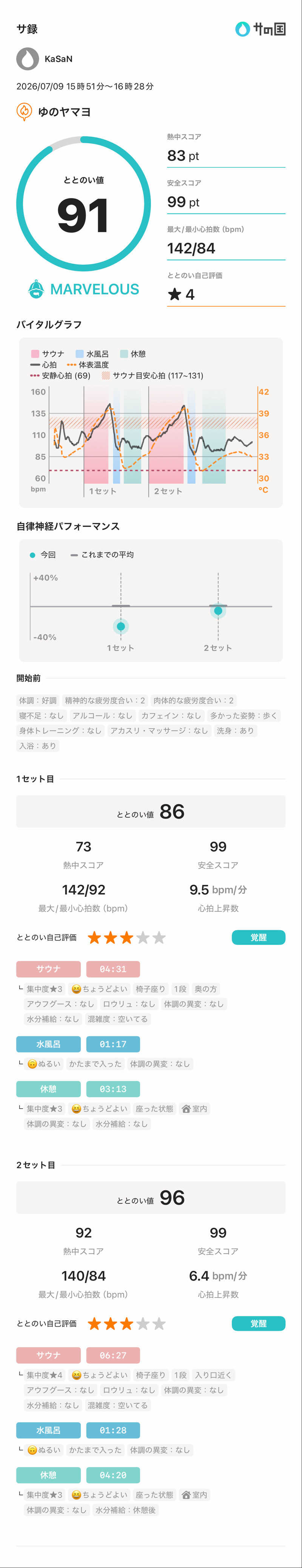 KaSaNさんのゆのヤマヨのサ活写真