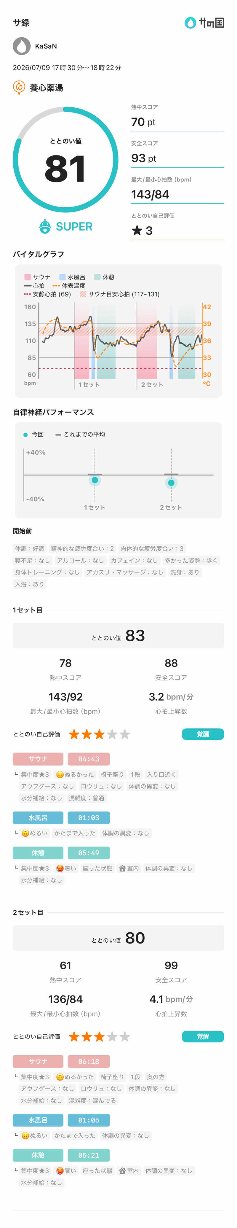 KaSaNさんの養心薬湯のサ活写真