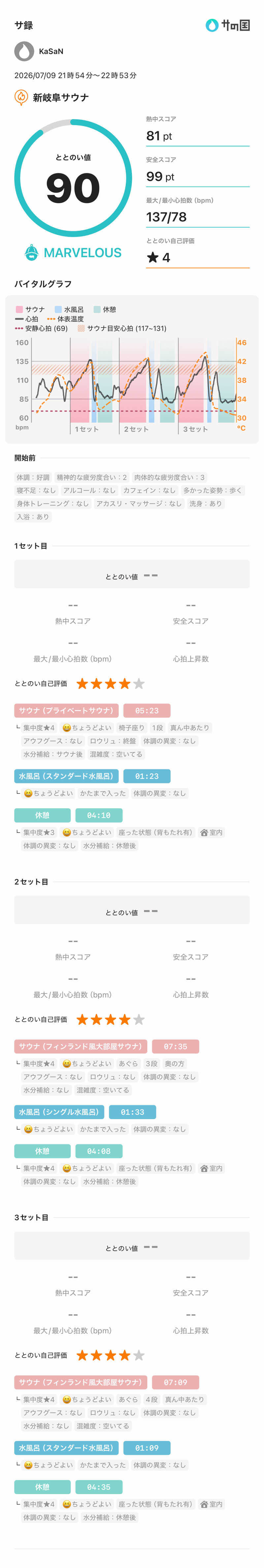 KaSaNさんの新岐阜サウナのサ活写真