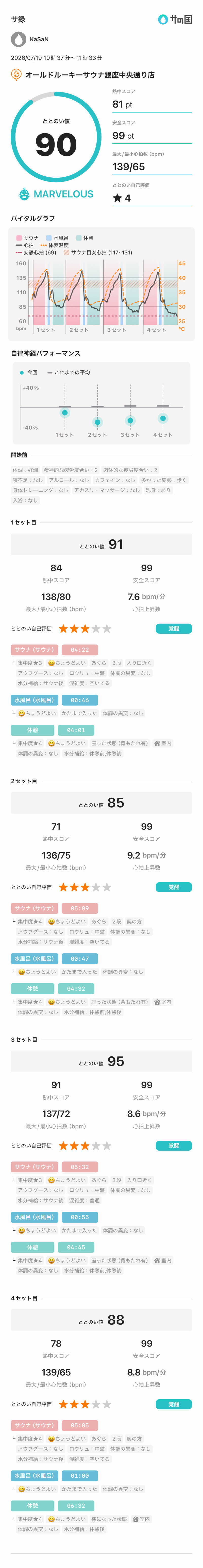 KaSaNさんのオールドルーキーサウナ銀座中央通り店のサ活写真
