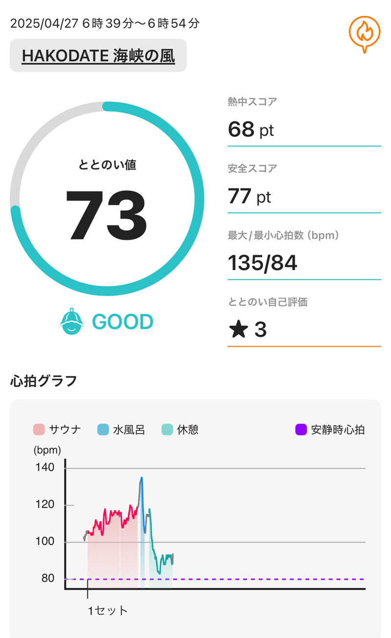 masaさんのHAKODATE 海峡の風のサ活写真