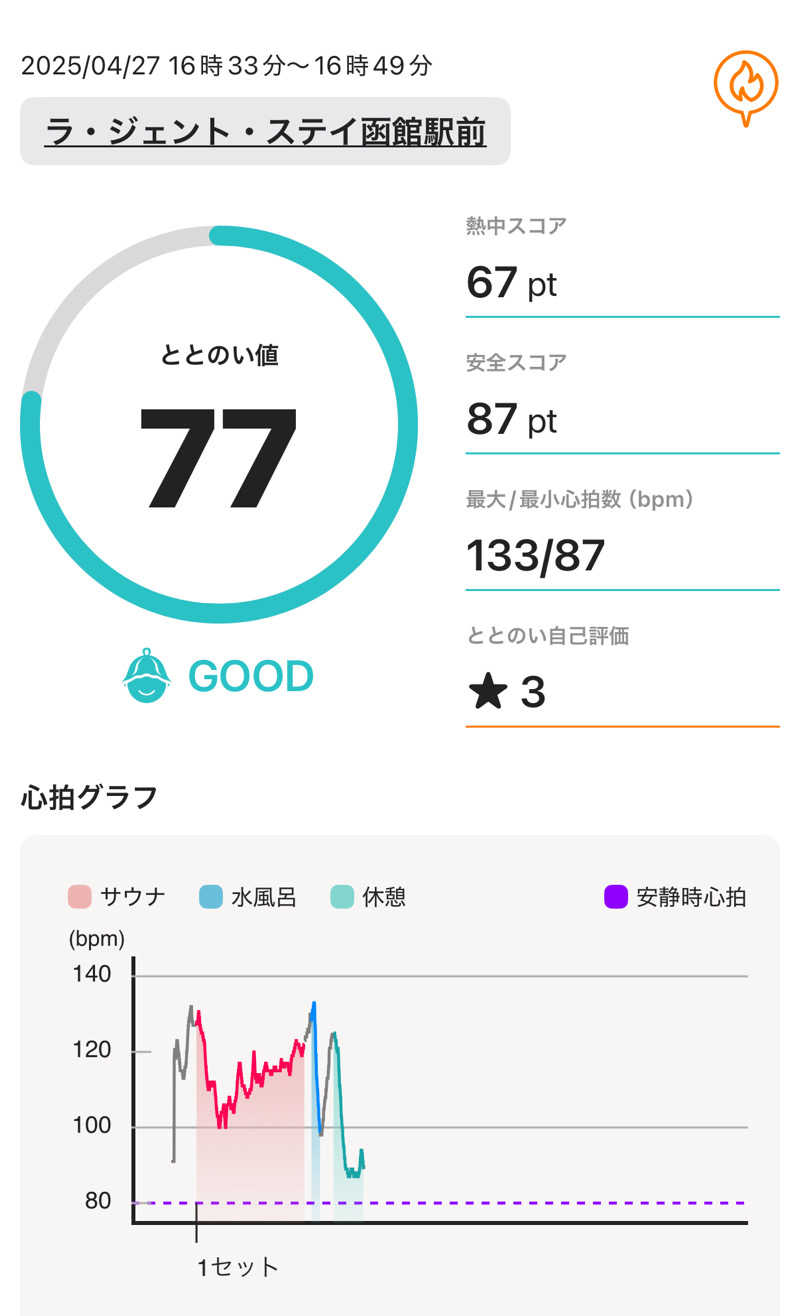 masaさんのぽんの湯(ラ・ジェント・ステイ函館駅前)のサ活写真