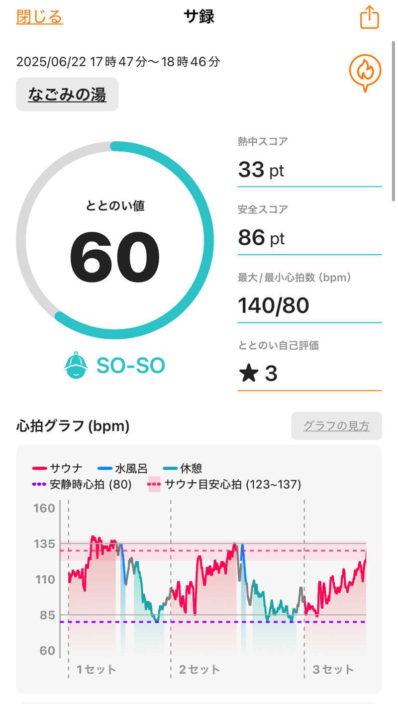 masaさんの苫小牧温泉 なごみの湯のサ活写真