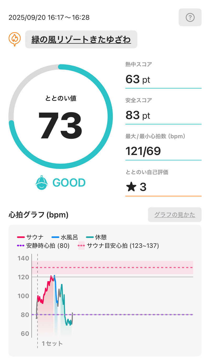 masaさんの緑の風 リゾート きたゆざわのサ活写真