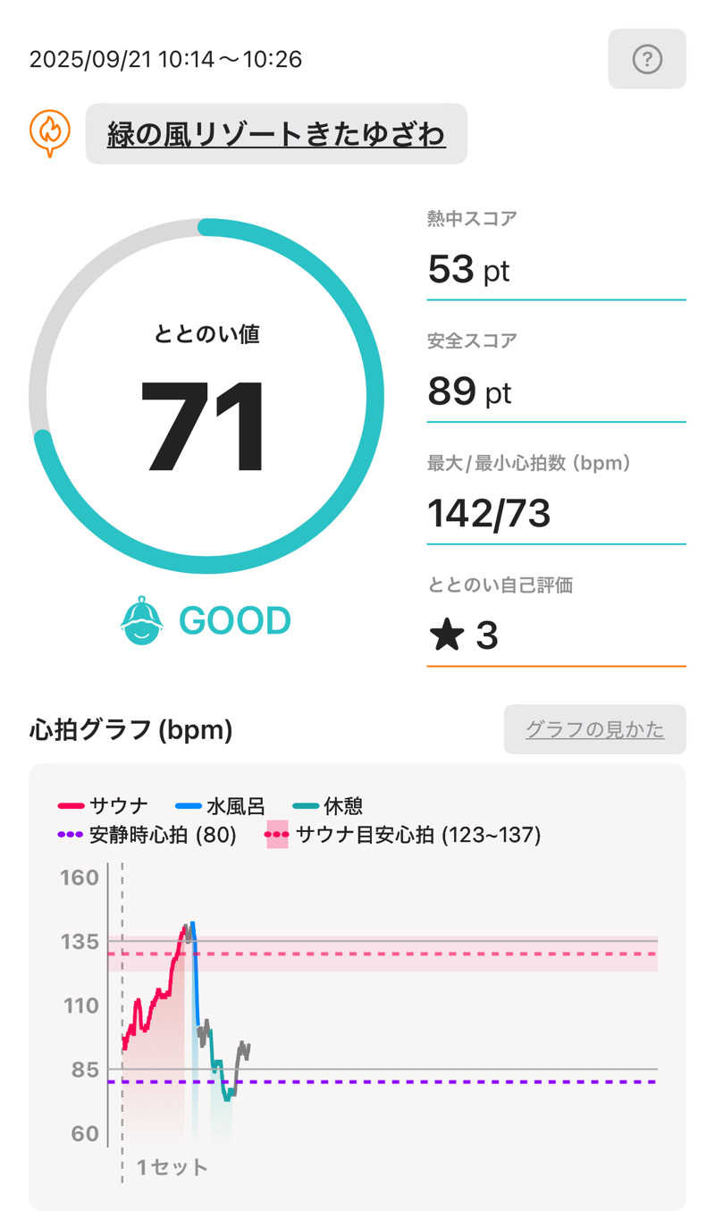 masaさんの緑の風 リゾート きたゆざわのサ活写真