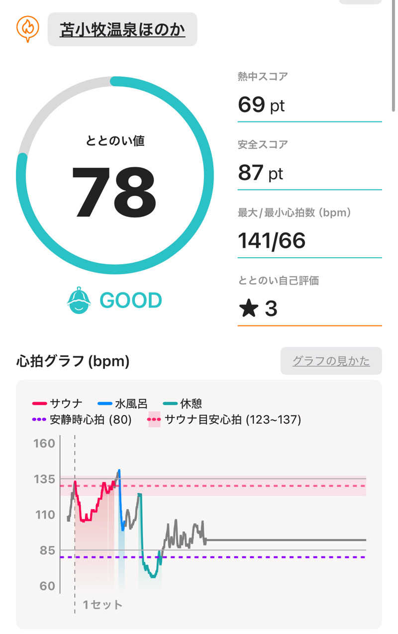 masaさんの苫小牧温泉ほのかのサ活写真